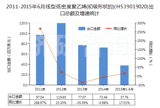 2011-2015年6月線型低密度聚乙烯(初級(jí)形狀的)(HS39019020)出口總額及增速統(tǒng)計(jì)